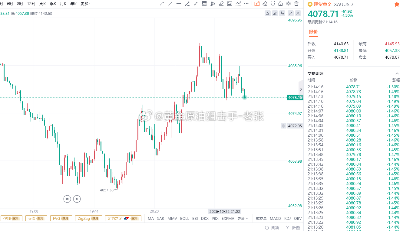 精准摸顶，再次收割！给出4090/92位置直接空，现在报价4078位置，已有12