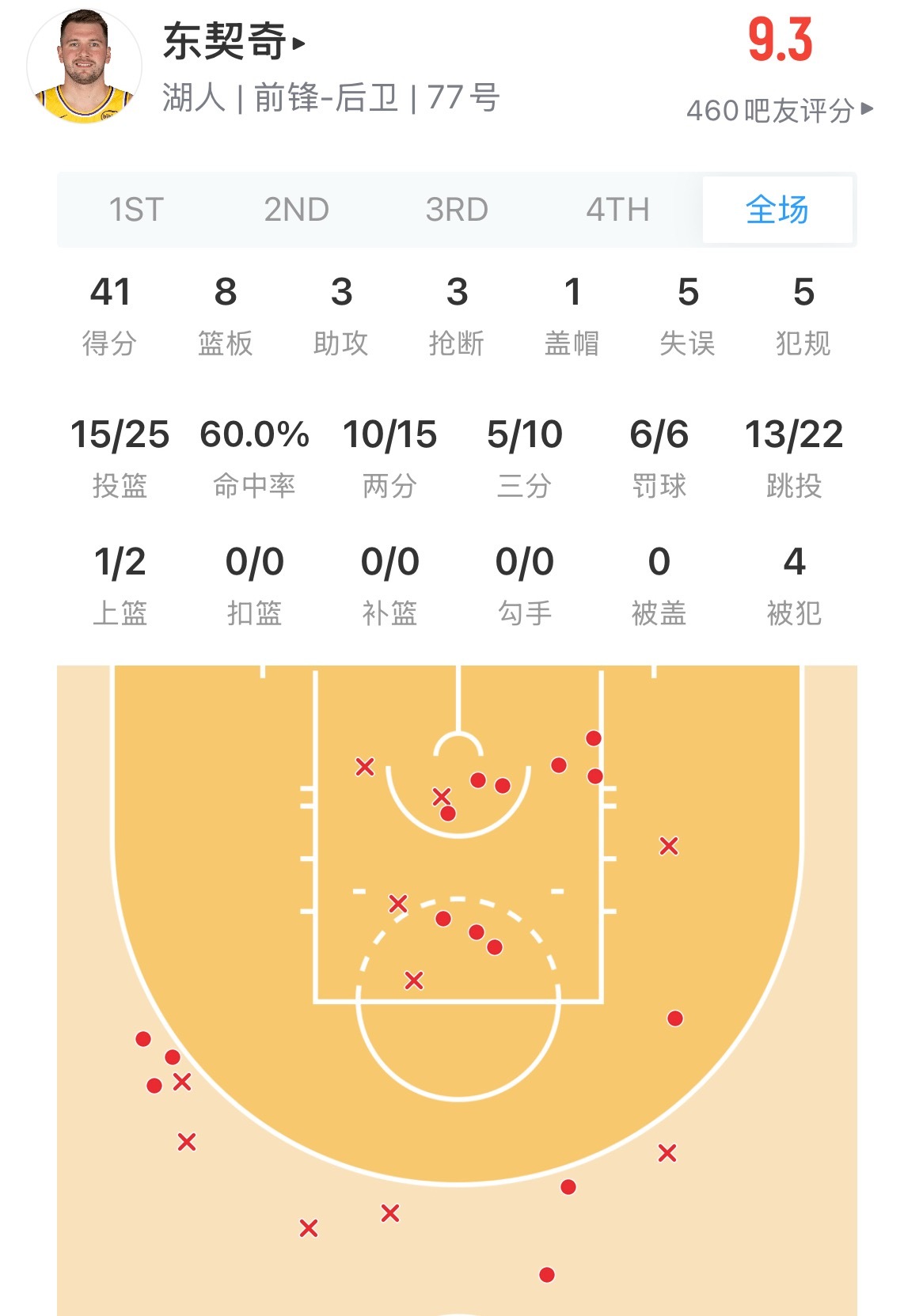 东契奇今天又是轻轻松松得分40+ 篮网vs湖人