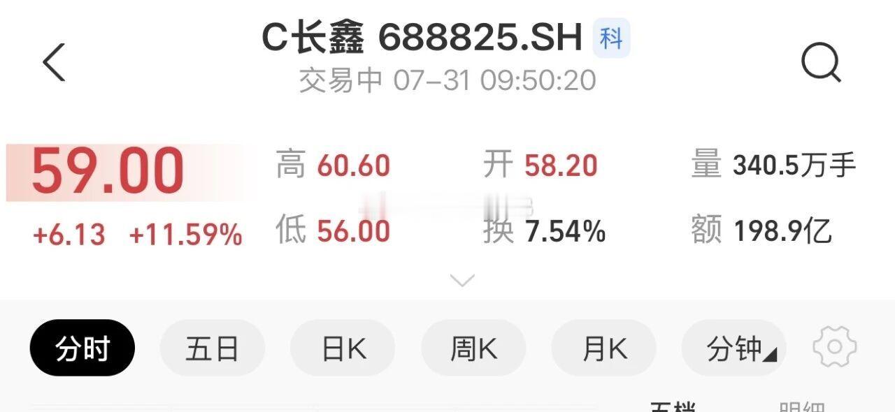 长鑫科技市值超4万亿早盘行情火热，长鑫科技持续拉升，盘中涨超13%，总市值突破4