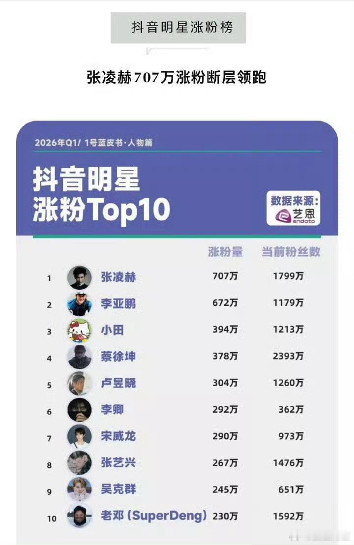 2026年Q1涨粉第一是张凌赫诶，得益于逐玉的热播 
