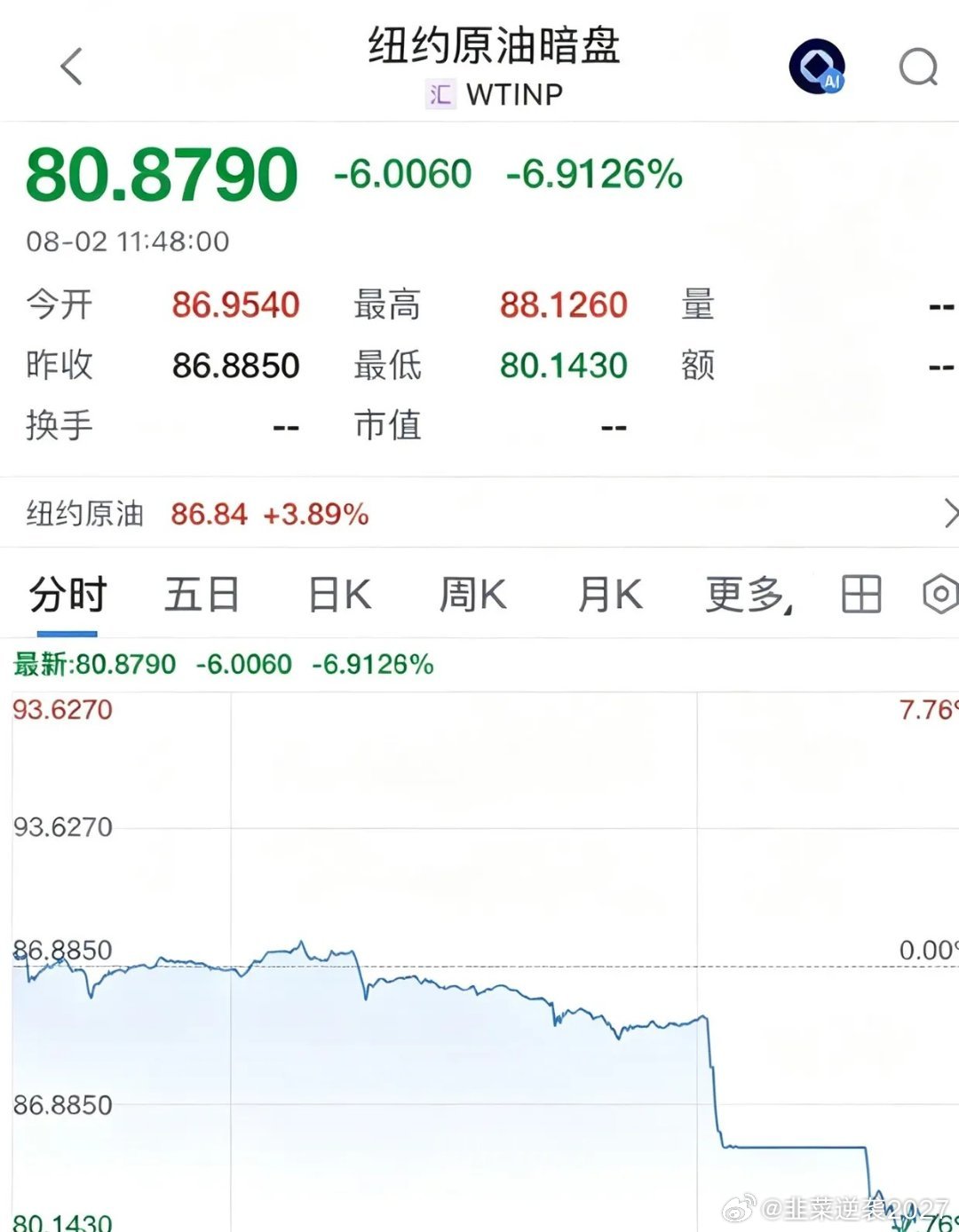重磅消息国际油价icon暴跌超6.9%，利好全球股市和A股下周一看反弹上涨：明天