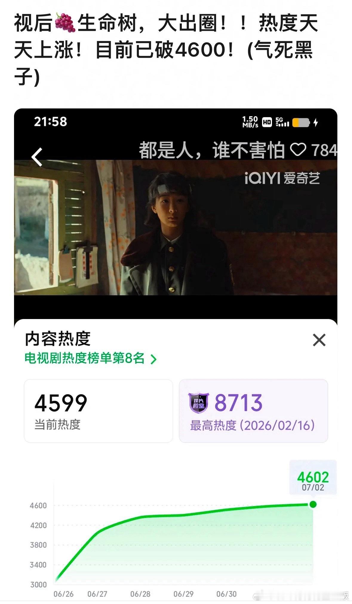 白玉兰之后《生命树》🥝站内热度暴涨1500，继微指3亿＋，百指5w＋，抖180