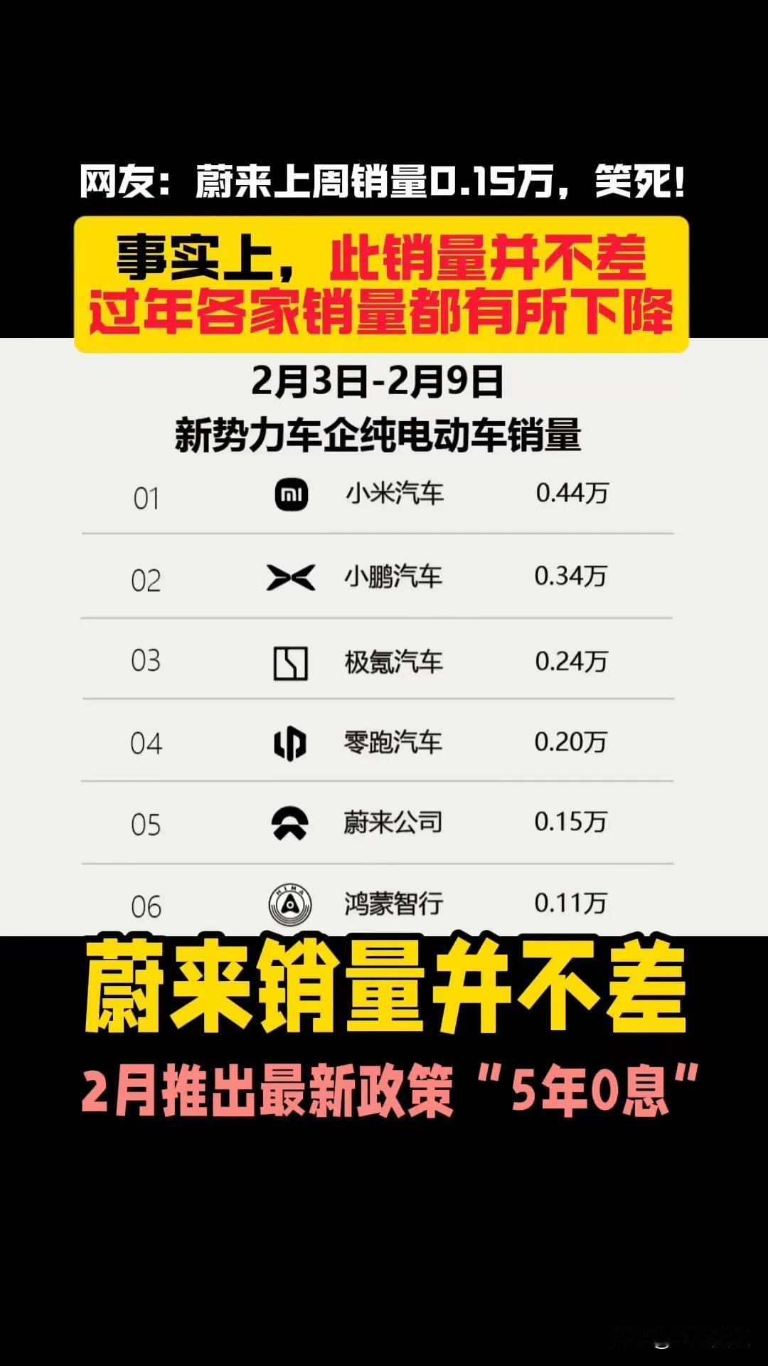 不得了了！这次真的要拿第一了！二月三日到二月九日新势力纯电动车销量冠军被小米拿了