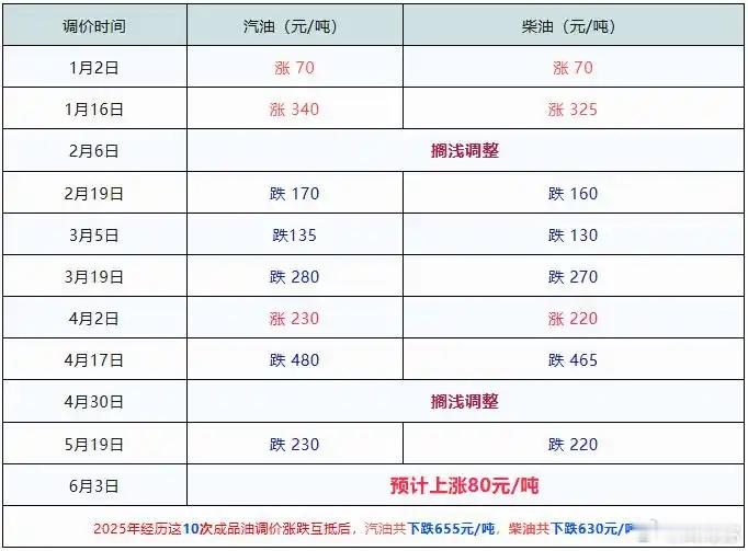 重大利好，在假期前的上周一进行的今年第十次油价调整，汽柴油大跌230元/吨，实现