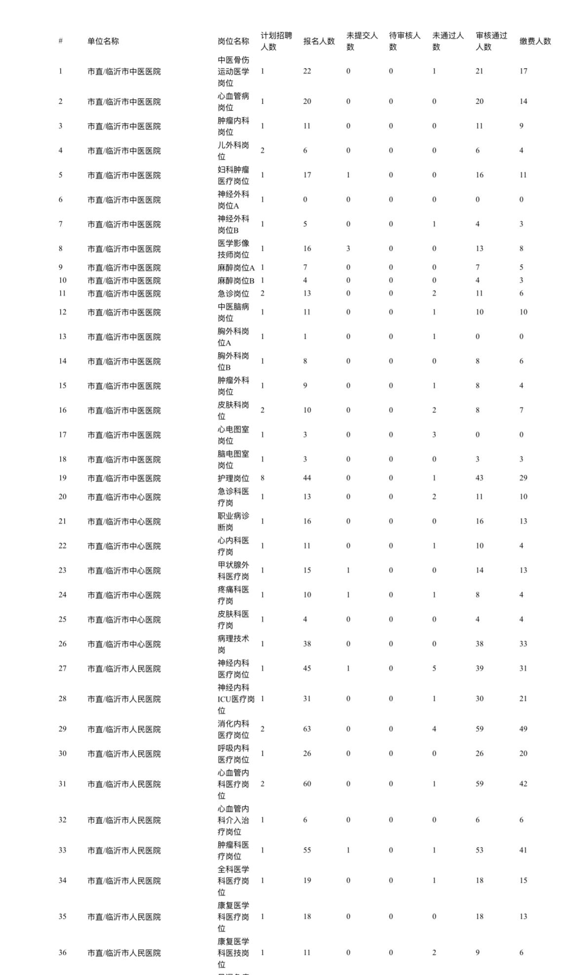 临沂医疗卫生报名数据公布！速查你的岗位竞争比📊

临沂卫健委下属事业单位报名情