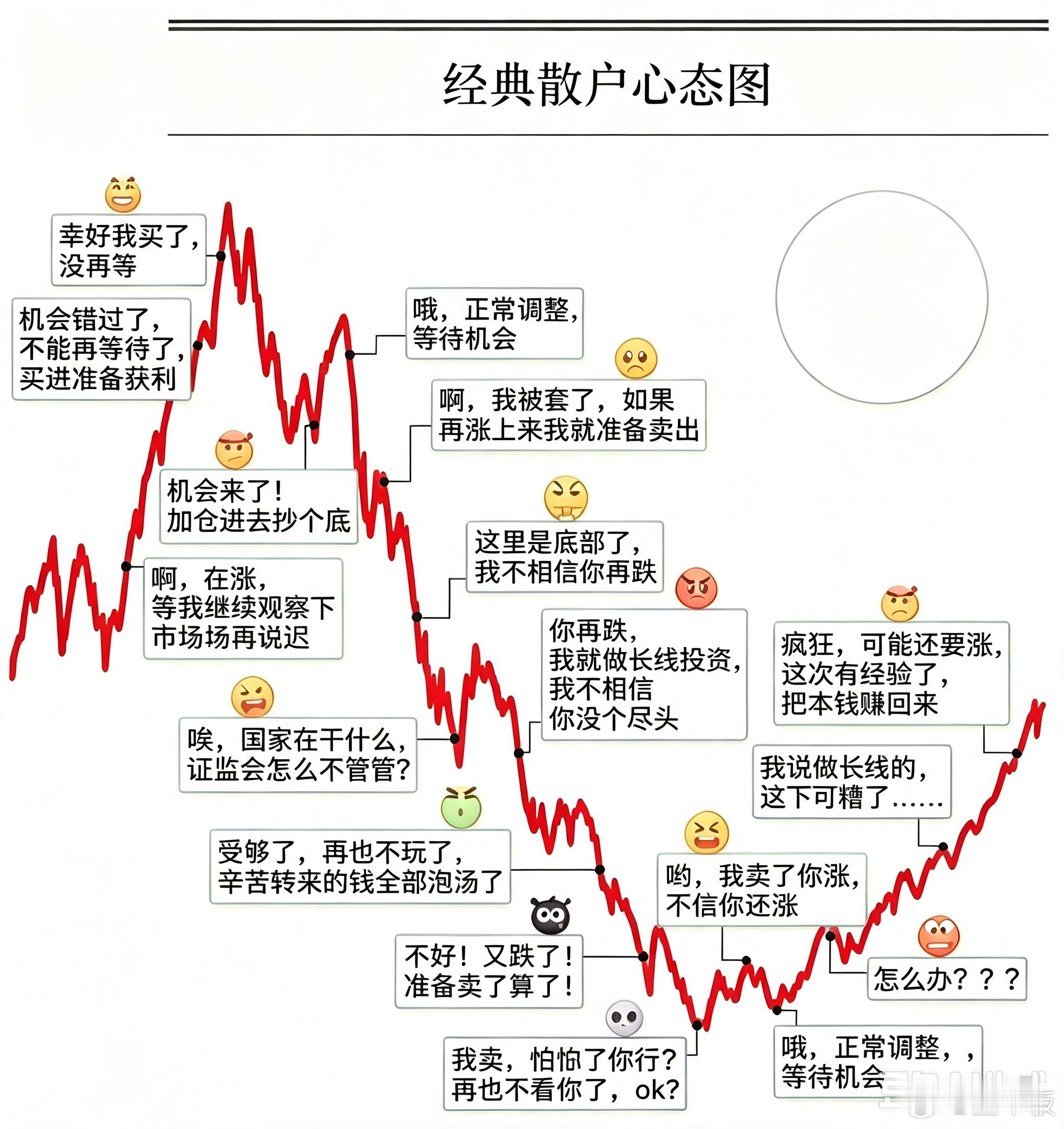 等等党，一定会逮到大鱼的趋势既定，一切都是徒劳无功锯齿之所以是锯齿就是因为不是一