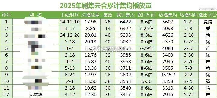 无忧渡完结两个半月云合集均增加了500w ​​​