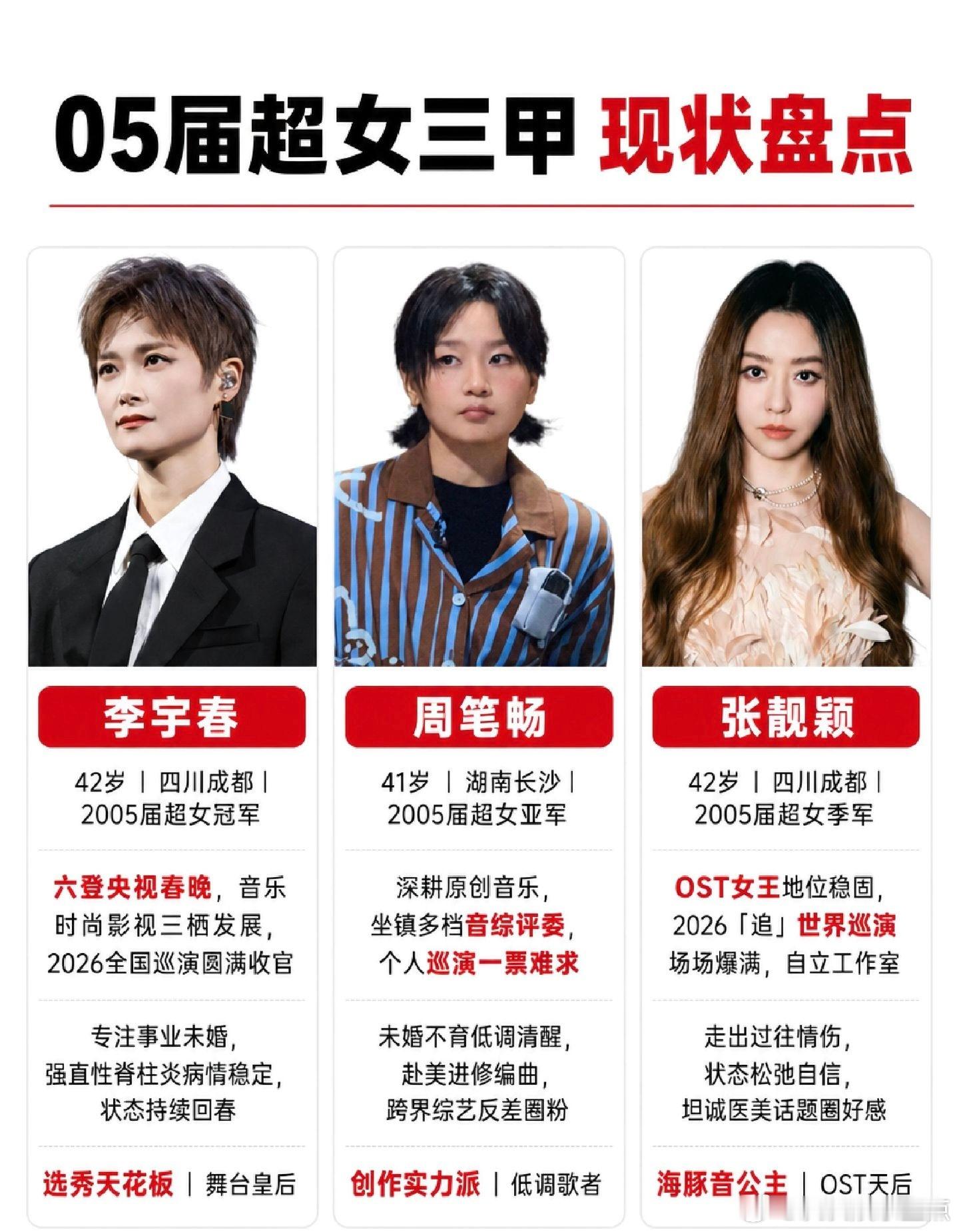 05 超女三甲现状，一晃二十多年了。05超女 李宇春 周笔畅 张靓颖 青春回忆 