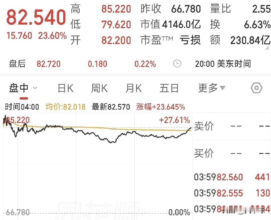 周末重磅！外围双利好落地，科技股狂涨23%，下周A股要变天！
 
周末全球资本市