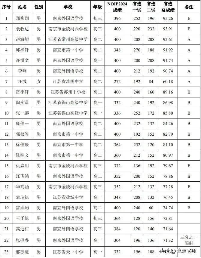 2025年信息学竞赛江苏省队名单公示，A、B类名额共16人，分别是南外5人，南京