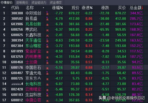 实盘复盘：大亏空仓后，坚决不硬接抛压行情
 
记录自己真实交易，不预测、不荐股，