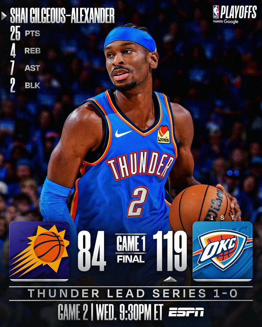 狂胜35分！雷霆主场蓝色海洋淹没太阳，季后赛首战打出碾压局！北京时间4月20日，