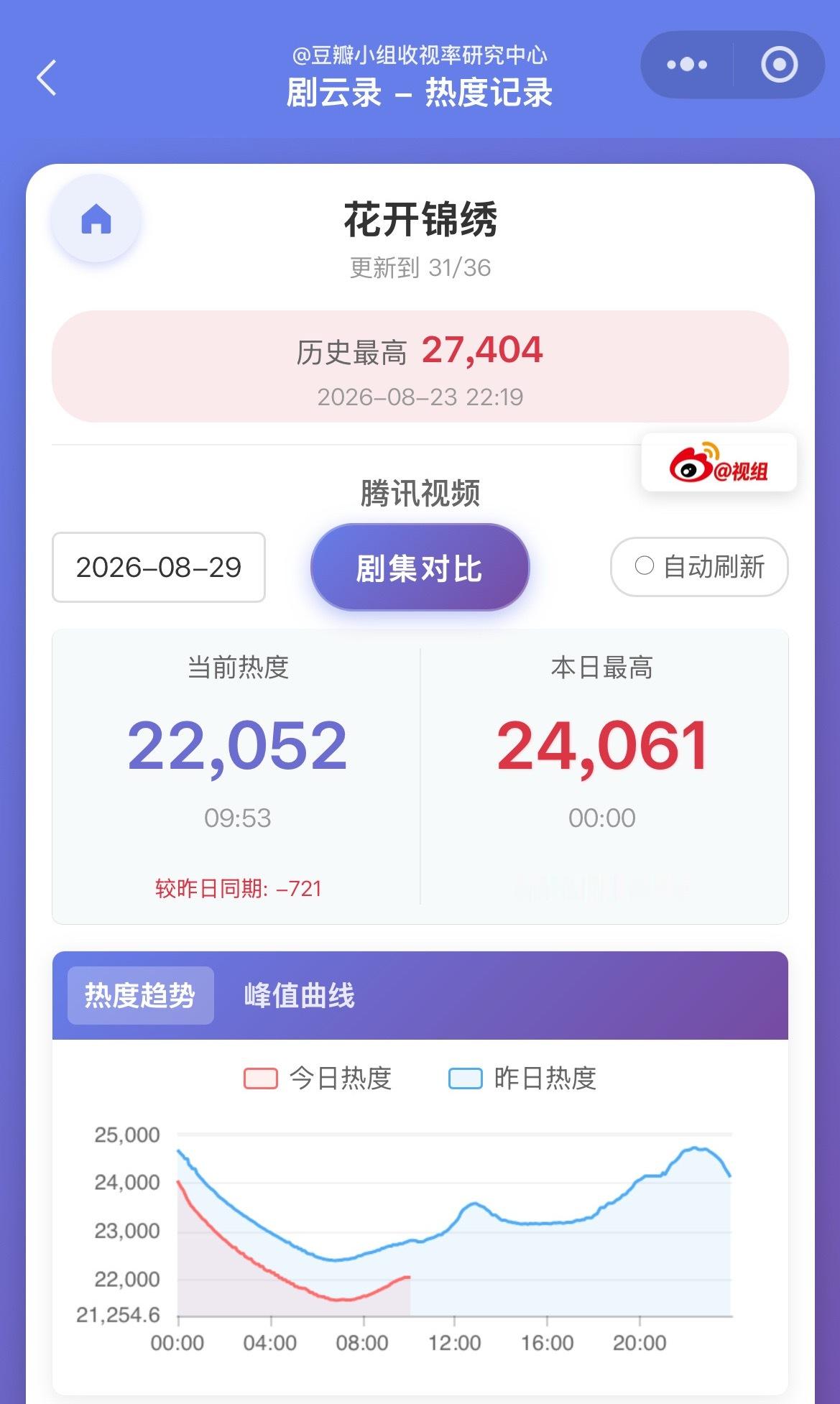 大家先把其他事情放一放，现在的当务之急是花开🐧。超话双人物料的事让hyh发个公