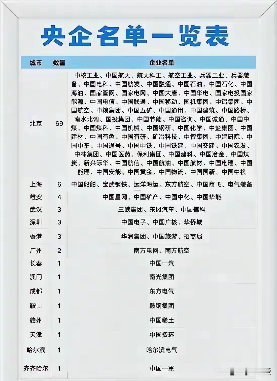 我国雄安的央企，在之前没有雄安新区的时候这些央企归属地应该还是北京吧！没想到啊！