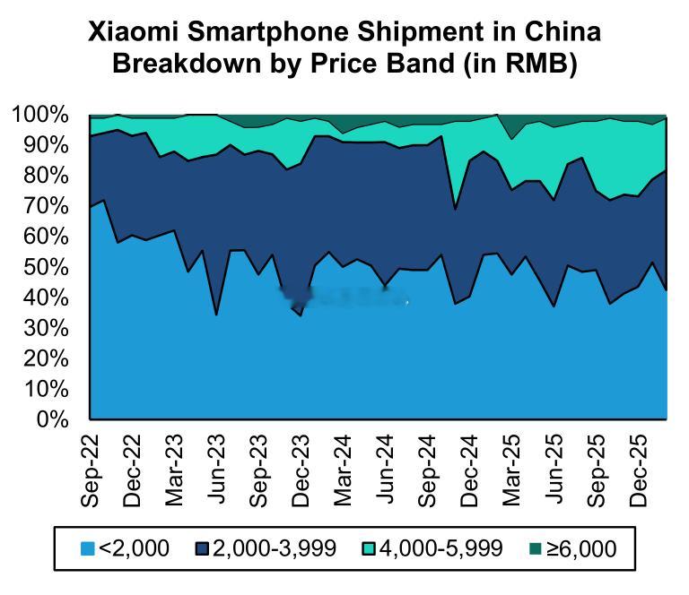 最近几年，小米高端机占比逐步提高，进步明显手机市场数据分析