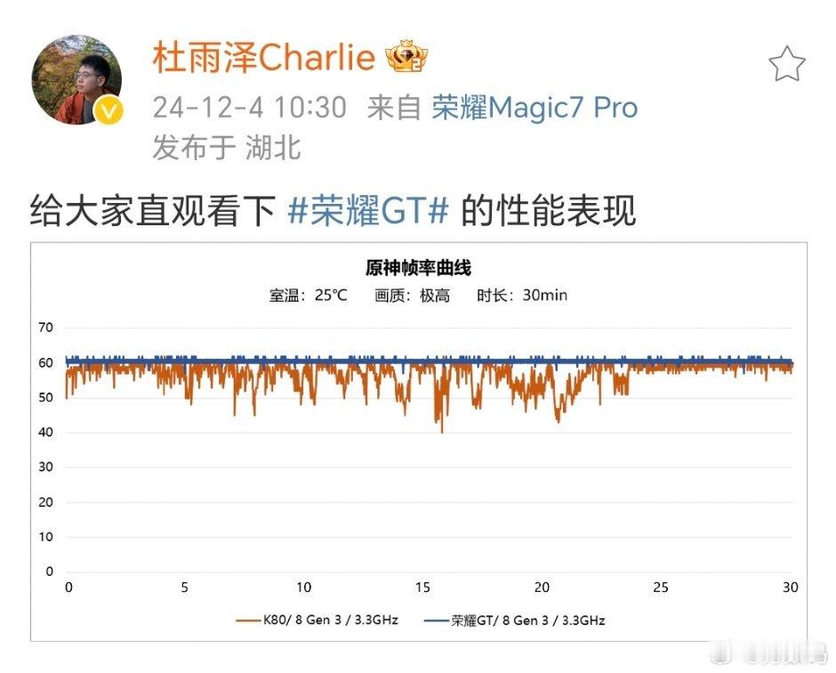 荣耀GT性能曝光，30分钟原神帧率曲线稳得很，相比比REDMI K80，优势很明
