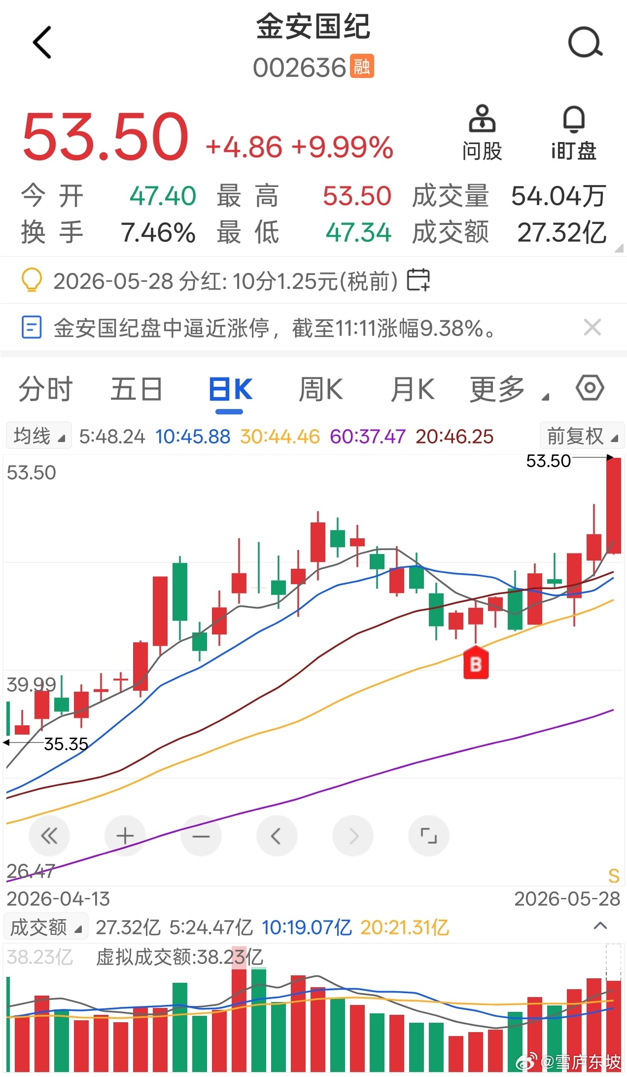 金安国纪，录得涨停，19日至今录得涨幅超20%
