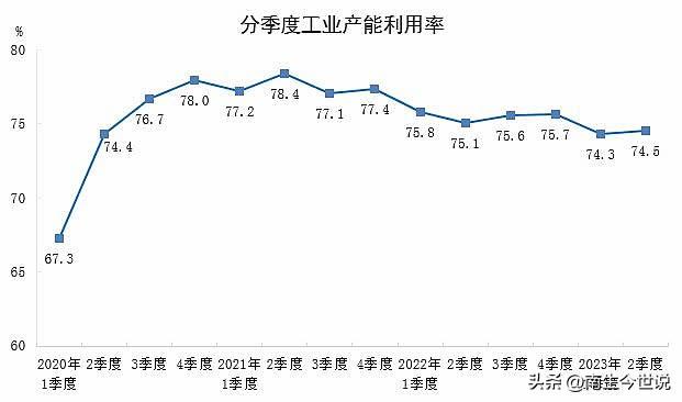 复苏严重滞后！二季度，我国工业产能利用率，比去年同期低0.6个百分点

源自国家
