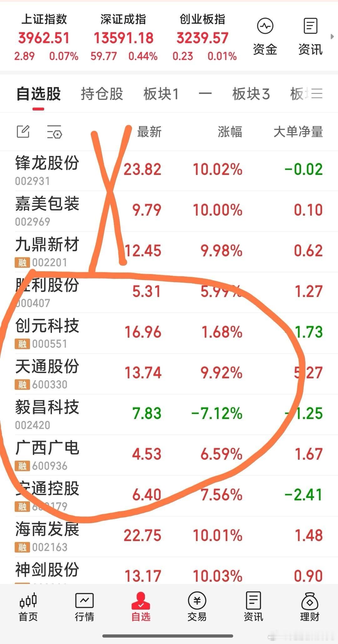【收盘小评】1，昨天选的锋龙股份，嘉美包装，九鼎新材全没给上车机会。2，今天重点