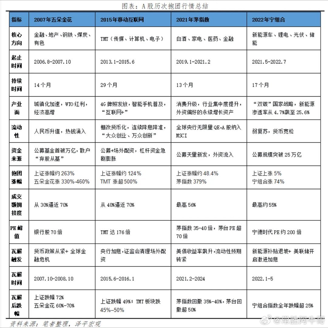 历史上所有的抱团结果都一样，下跌！现在Ai的泡沫大家都有共识，无非都在预测泡沫何