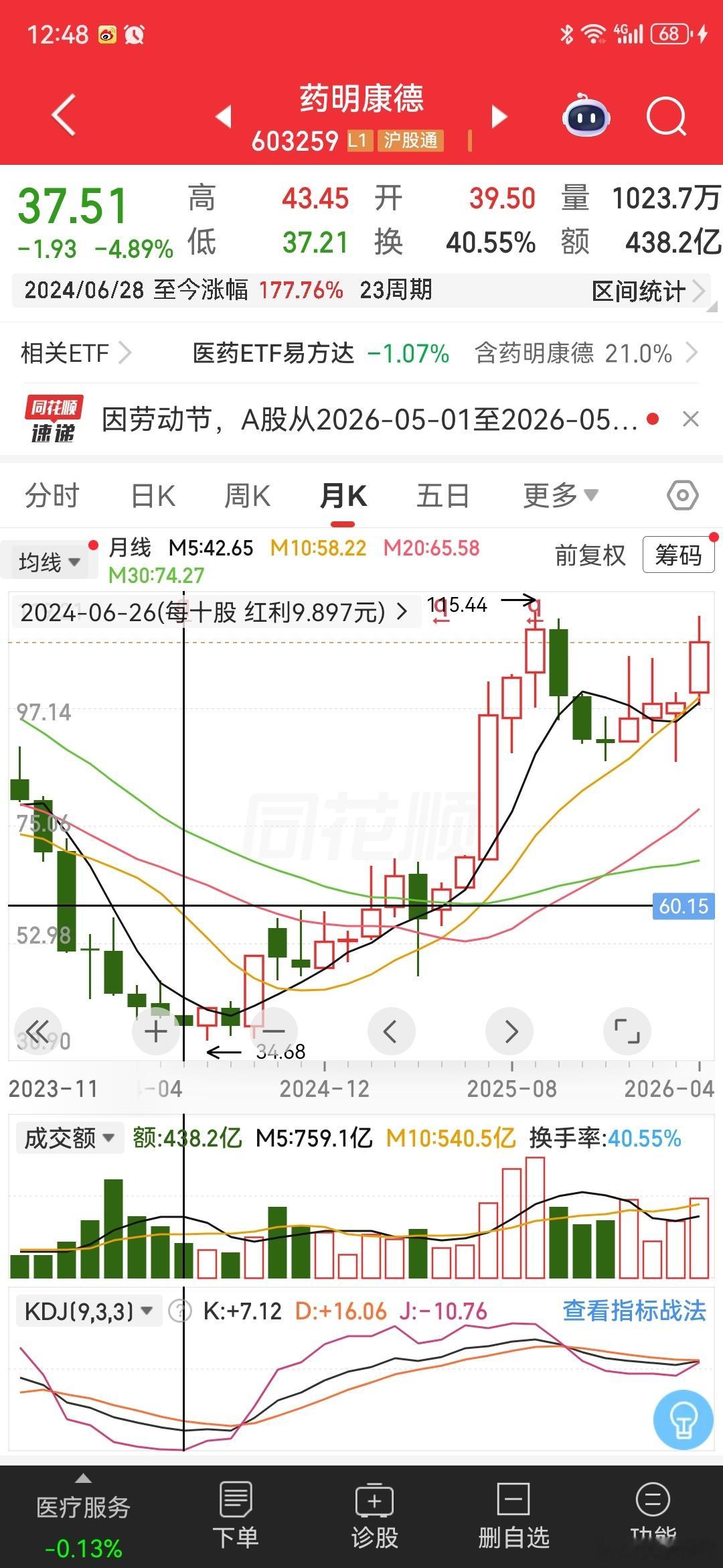 药明康德董事长年薪近4000万药明康德24年5月份的时候股价才40左右两年时间，