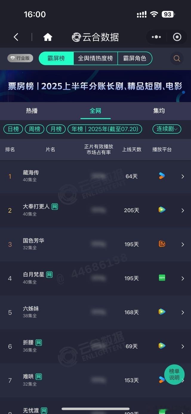 哦莫[出发咯]《藏海传》云合总播放量登顶25年年榜第一☝️是今年云合播放量增涨速
