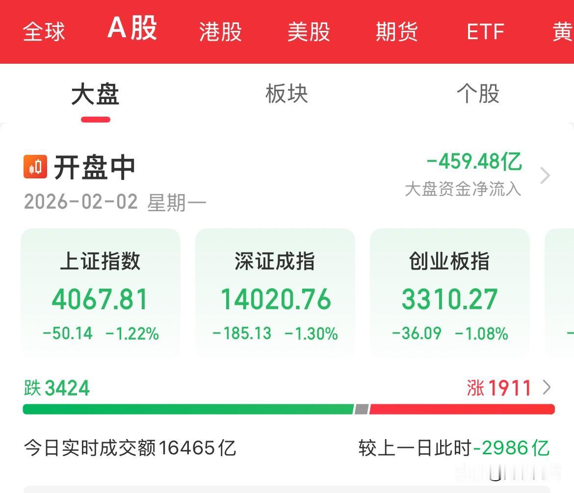 血洗一波，贵金属大跌10%，成份股集体跌停板，有色大跌6%，半导体产业链全线遭血