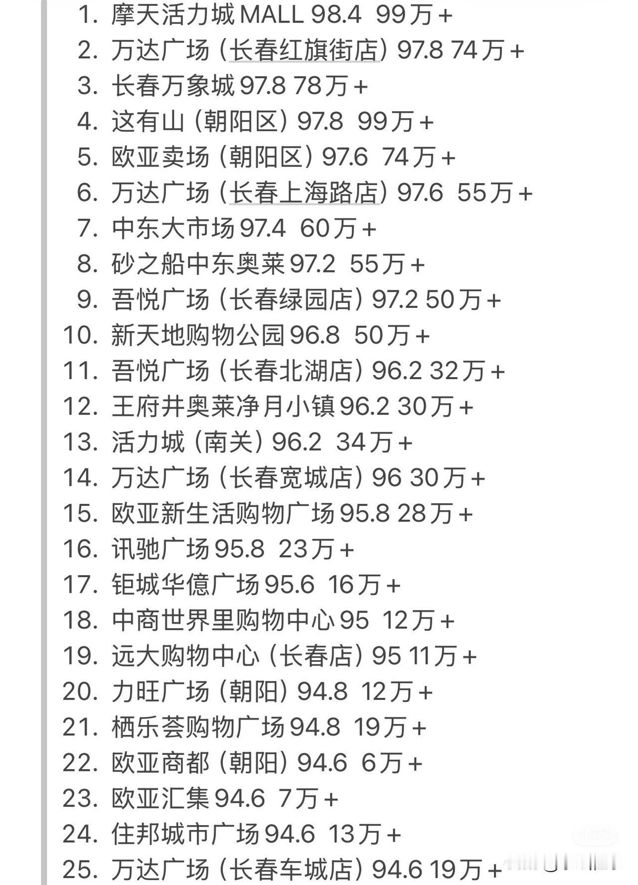 长春商场高德地图人气排名榜：
1、这有山有什么好逛得？除了造型有特点，卖的东西同