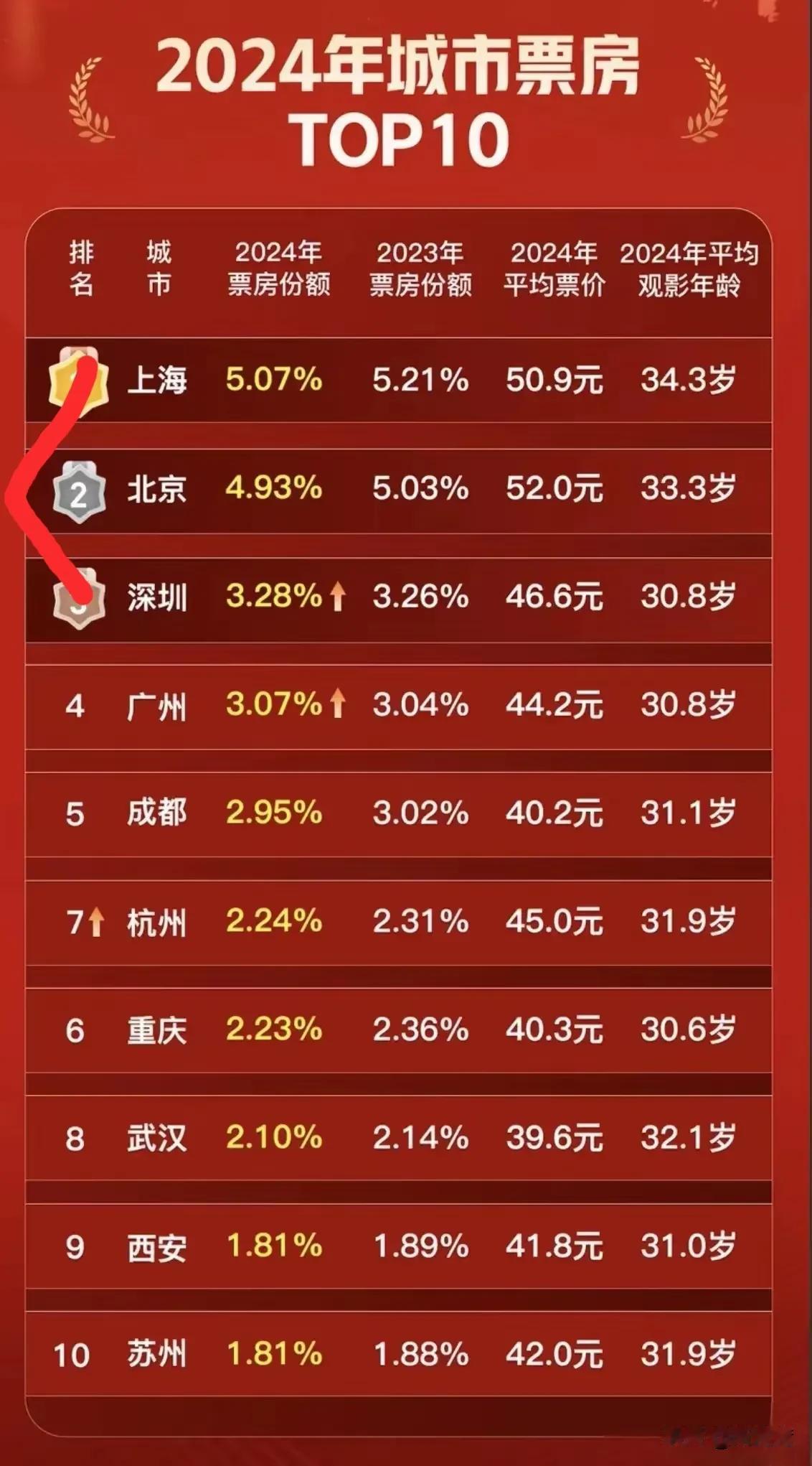 2024全国前十大票房城市的观影平均年龄均超过了30岁！