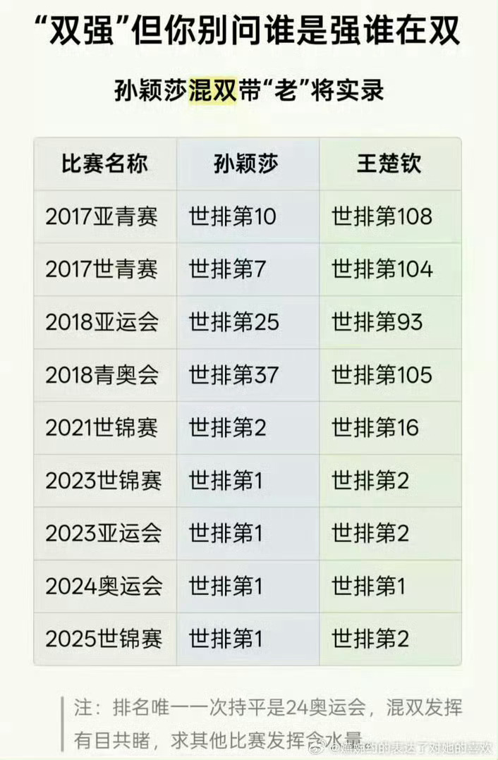 王楚钦孙颖莎vsa勒布伦大藤沙月梦回巴黎混双，孙颖莎带着男的打