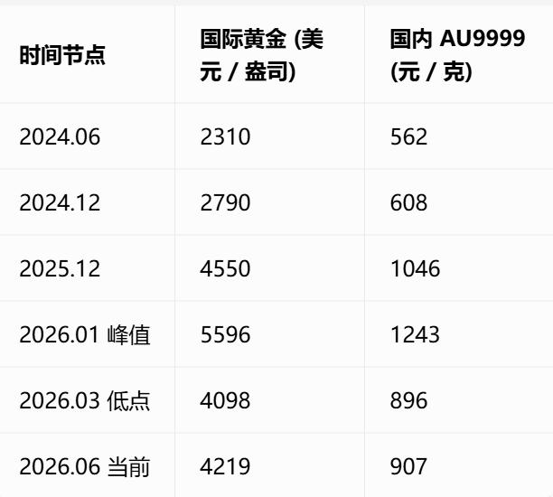 这两天又在炒作大妈抄底黄金，我一听就觉得完了，连大妈都觉得能抄底了，那估计离真正