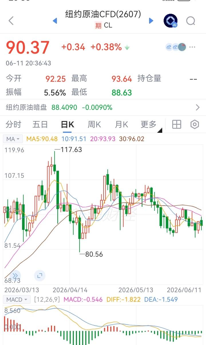 这纽约原油一跌倒89美元！不是伊朗闹事就是老特整活！我严重怀疑他俩联合炒高油价呢