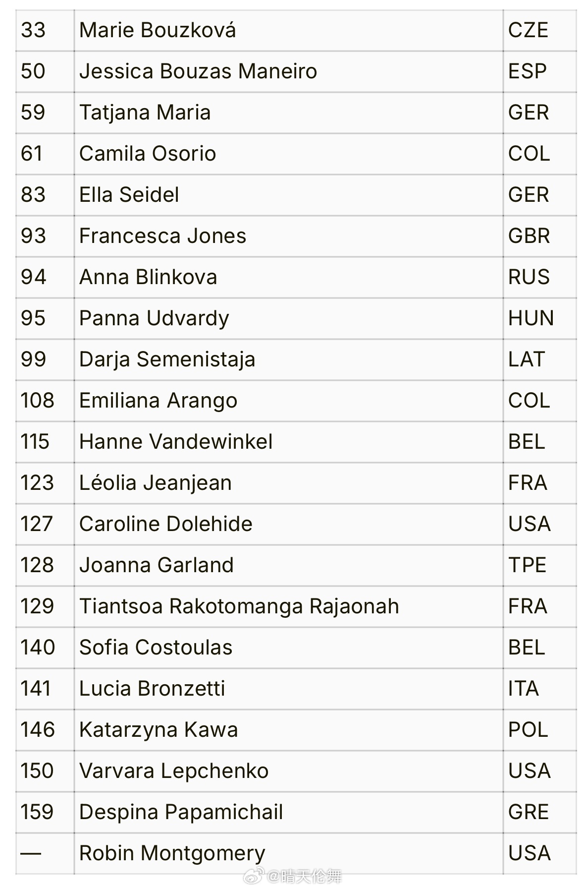 波哥大WTA250正赛名单（3.30）初始名单都只有鲍兹科娃🇨🇿和马内罗🇪