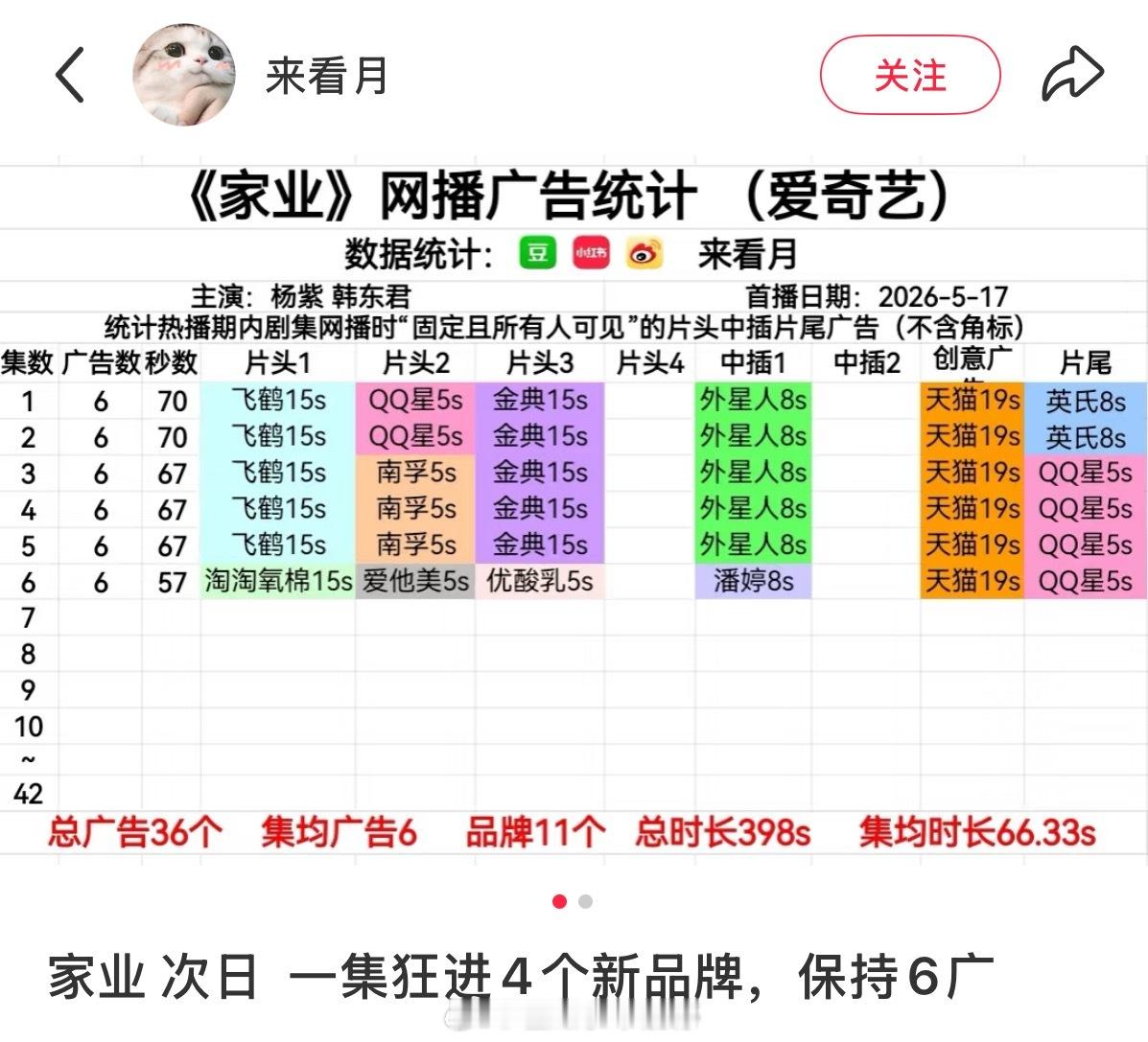 杨紫新剧《家业》今日更新的集数加广了