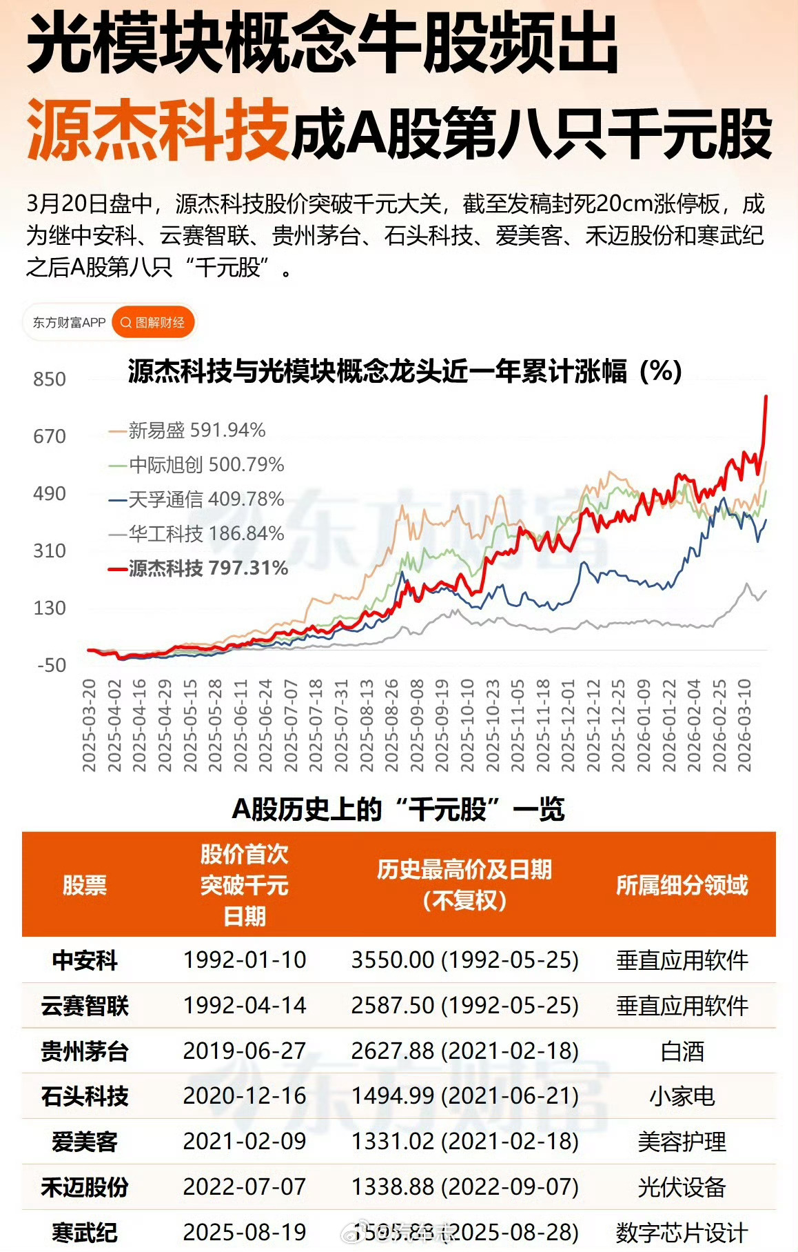 A股第8只千元股一年股价涨了793%