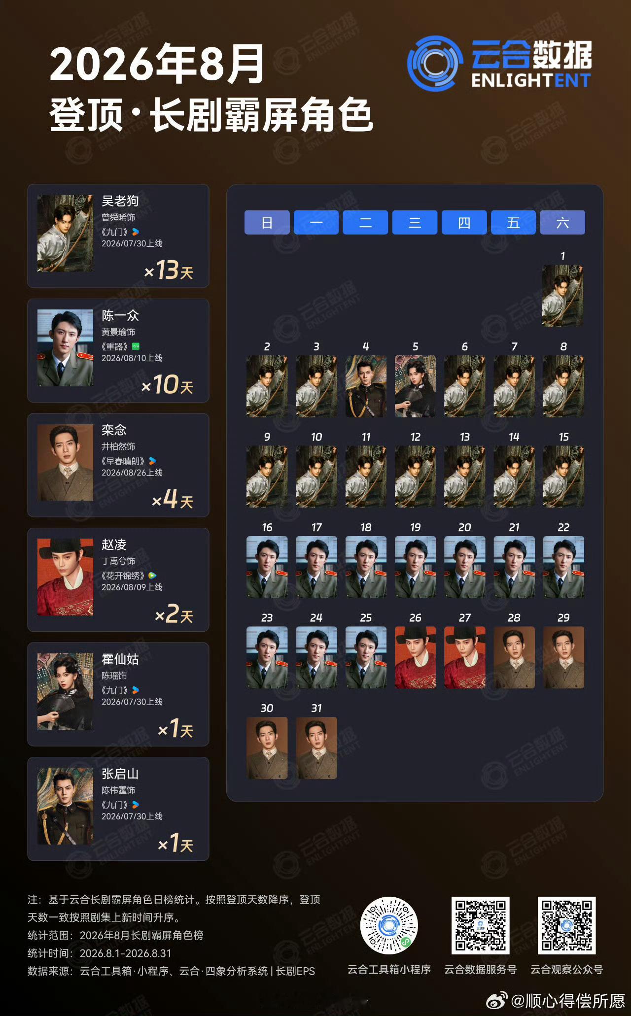 真的为吴老狗骄傲，真的太棒了！曾舜晞吴老狗曾舜晞[超话] ​​​