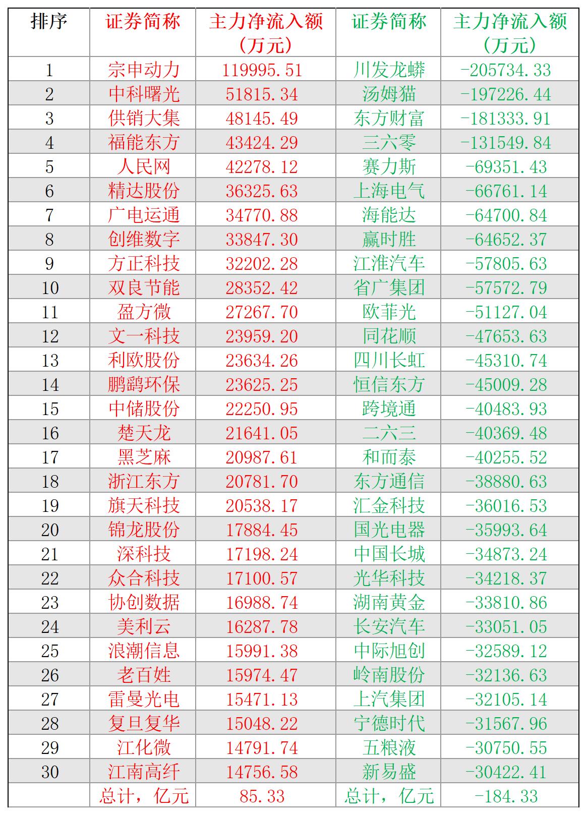 2024-11-28,A股个股主力净流入和净流出前三十名
主力净流入最多的三十股