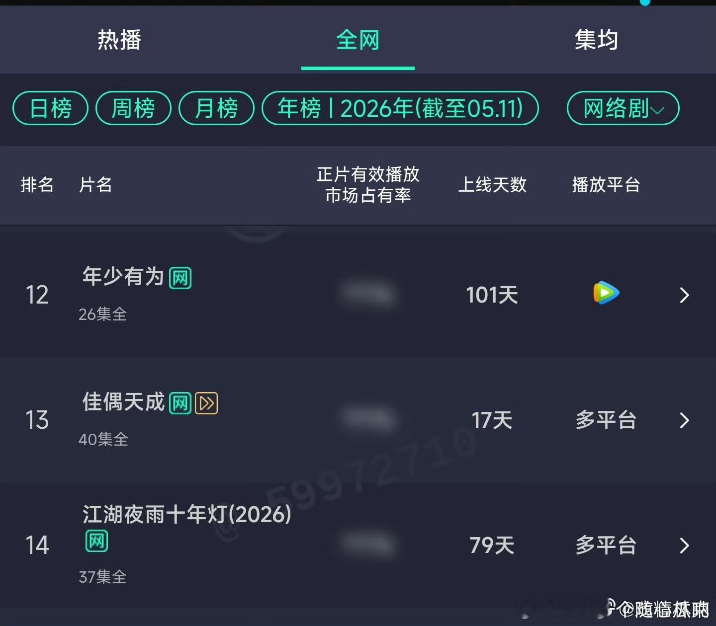 任嘉伦佳偶天成云合年榜升至第13位了，短短17天每天稳步前进中！ 