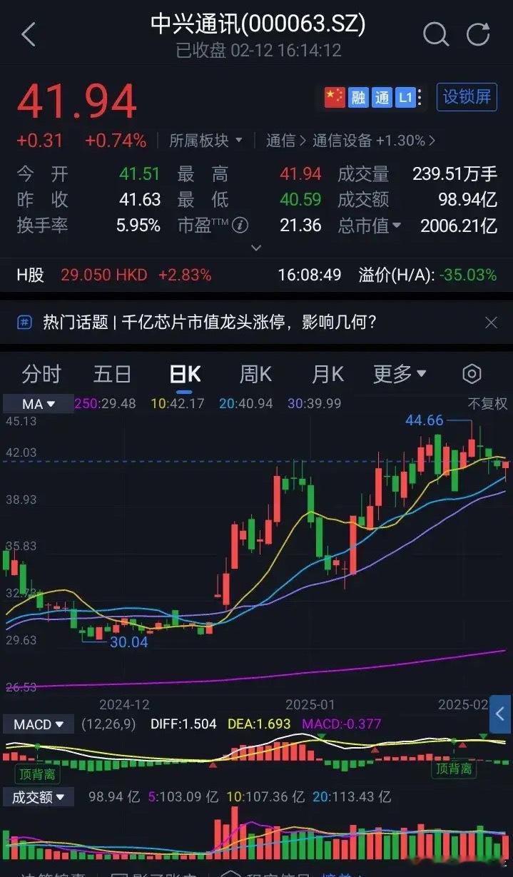 中兴通讯今收41.94元，成交额98.94亿元涨.74%。主力资金净流出11.1