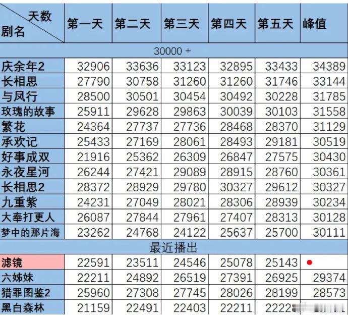 《滤镜》热度渐升，开播后走势超预期，新观众入场，剧情留人。若扛住工作日，有望冲 