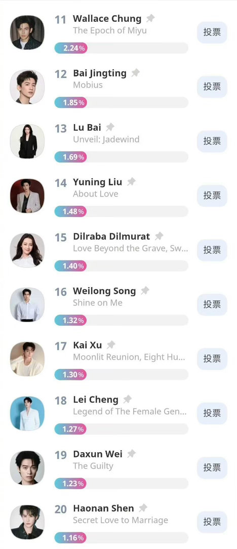 首尔电视剧大赏亚洲明星奖中国区投票第三日排名1.张凌赫2.赵露思3.侯明昊4.田