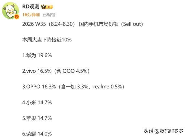有博主曝光了2026年第35周（8月24日至30日）国内手机市场份额数据。数据显