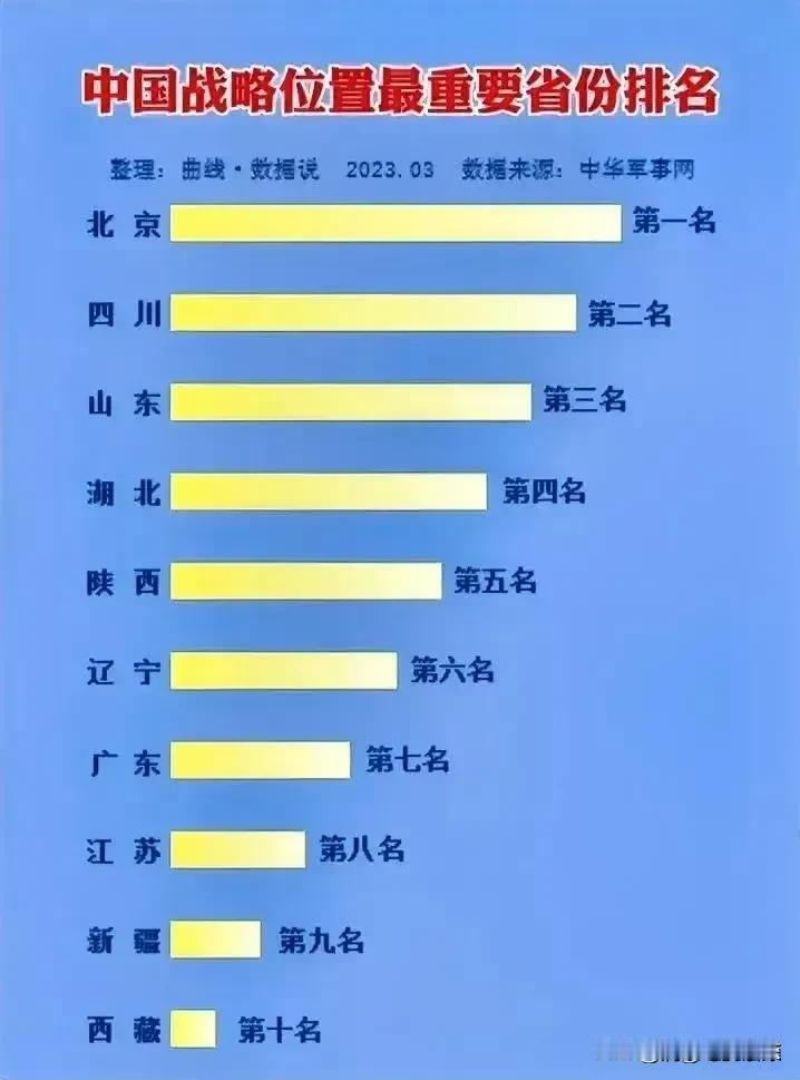 中国战略地位最重要的区域

这是中国战略地位最重要的区域，赶紧看看你的家乡有没有