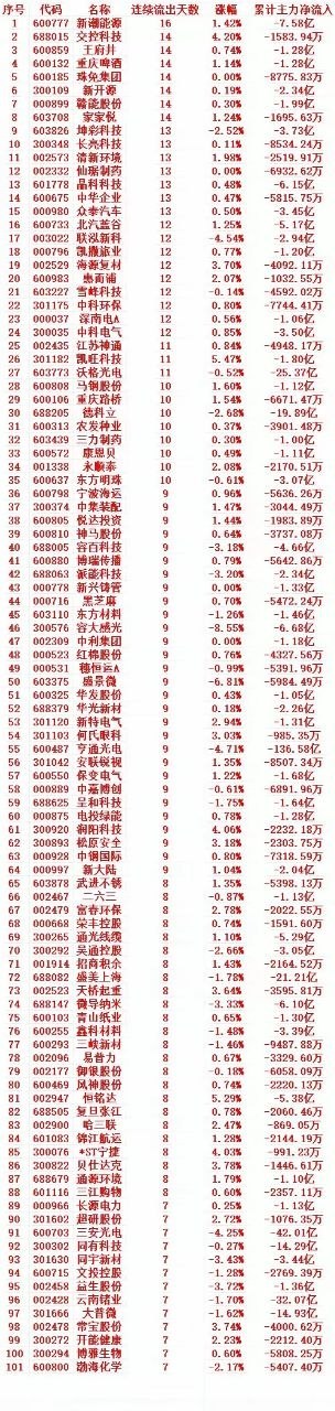 主力资金连续多天流出，中间没有间断，趁高位，“大幅卖出”的个股名单1 60077