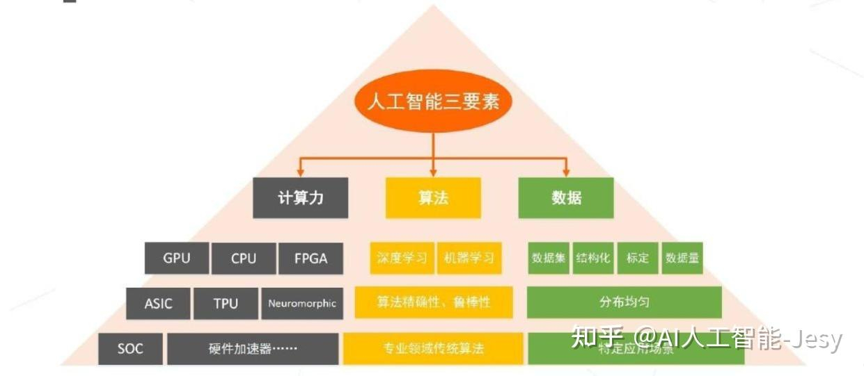 人工智能(AI)的快速发展依赖于三个核心要素：数据，算法，算力。这个观点已经得到