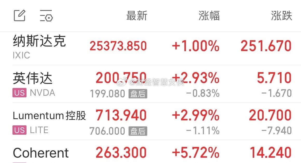重磅利好消息纳斯达克指数周五晚上大涨1%，英伟达大涨2.93%超越苹果公司重回全