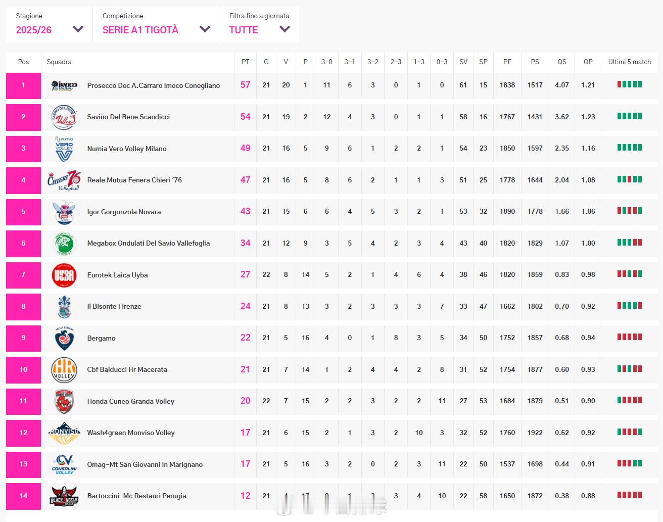 北京时间今晚23:00，2025-2026女排意甲 常规赛第22轮，庄宇珊 效力