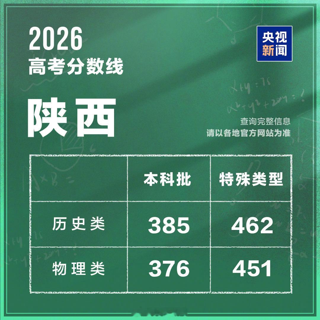 【陕西分数线公布】高考分数线 今天，陕西2026年高考录取分数线公布。本科批次普