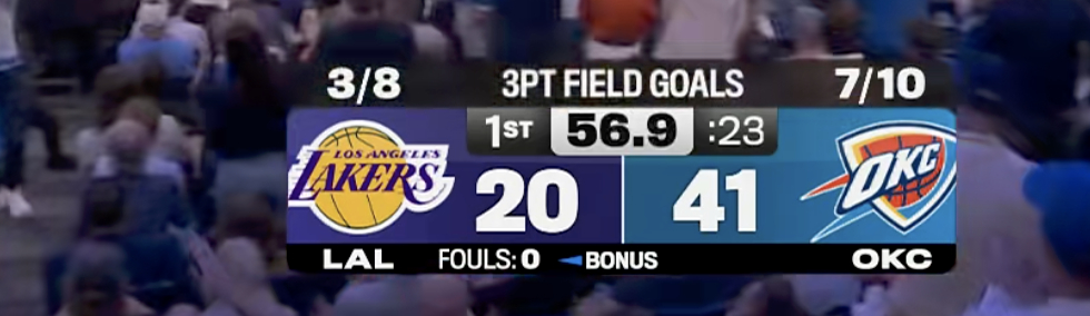 湖人正式落后21分！ 