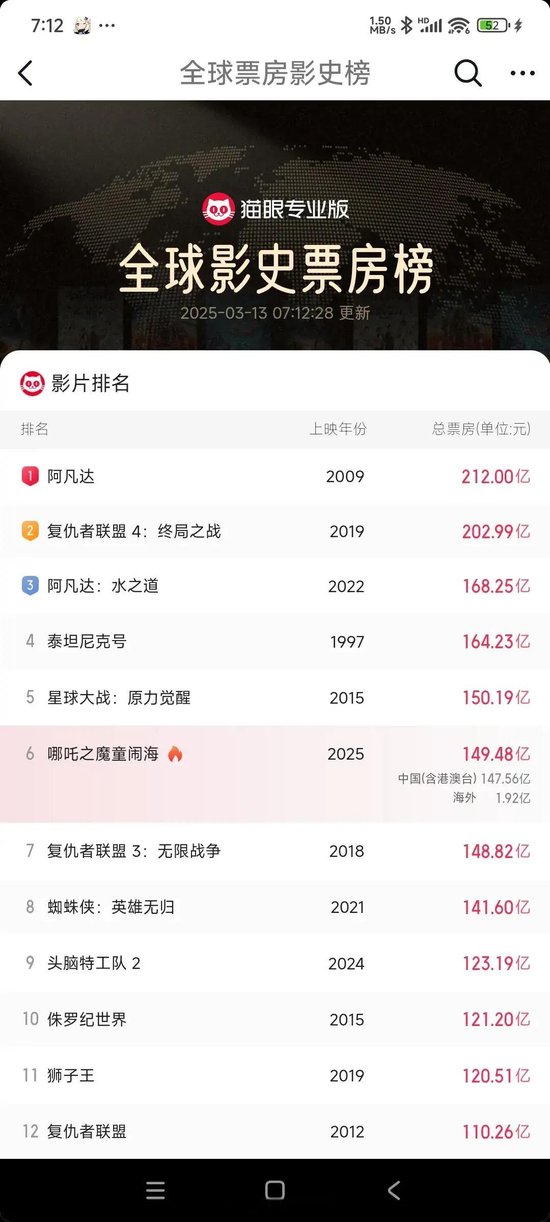 哪吒2冲刺150亿票房新纪录[威武] ​​​